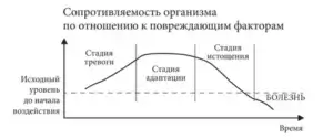 График как стресс влияет на здоровье